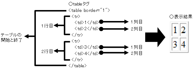 tableタグの構造