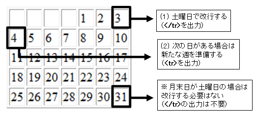 土曜日で改行するイメージ